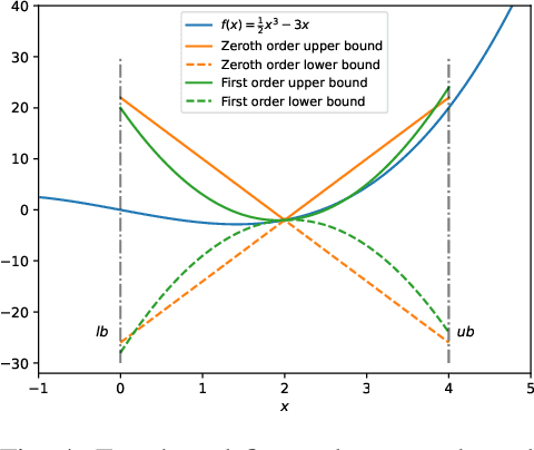 Figure 4 for Provable Bounds on the Hessian of Neural Networks: Derivative-Preserving Reachability Analysis
