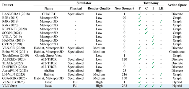 Figure 2 for VLNVerse: A Benchmark for Vision-Language Navigation with Versatile, Embodied, Realistic Simulation and Evaluation