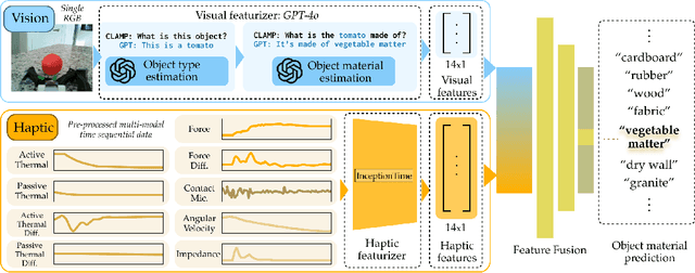Figure 4 for CLAMP: Crowdsourcing a LArge-scale in-the-wild haptic dataset with an open-source device for Multimodal robot Perception