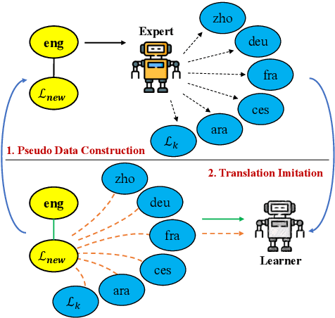 Figure 1 for Extending Multilingual Machine Translation through Imitation Learning