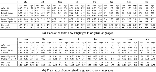 Figure 2 for Extending Multilingual Machine Translation through Imitation Learning