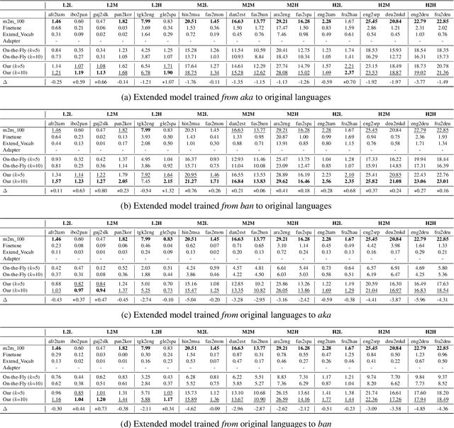 Figure 3 for Extending Multilingual Machine Translation through Imitation Learning