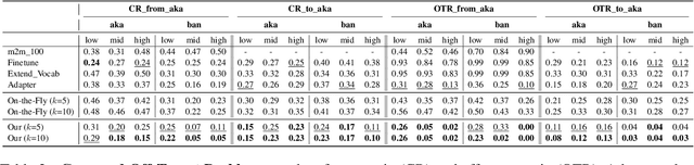 Figure 4 for Extending Multilingual Machine Translation through Imitation Learning