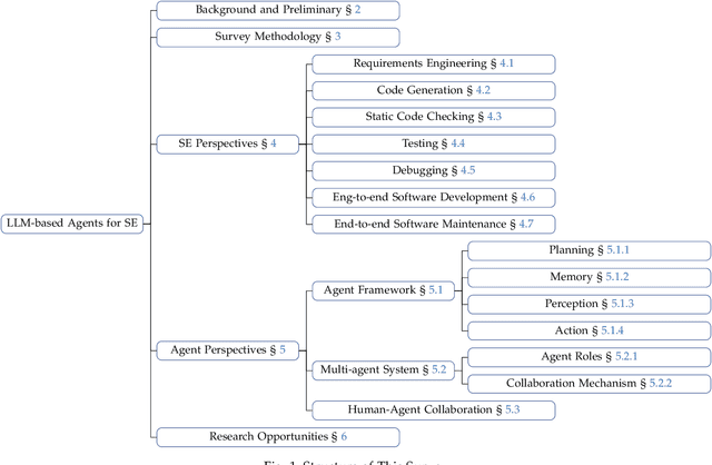 Figure 1 for Large Language Model-Based Agents for Software Engineering: A Survey