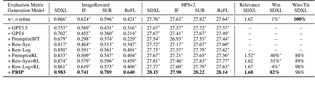 Figure 4 for Prompt Refinement with Image Pivot for Text-to-Image Generation
