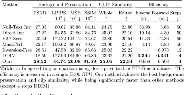 Figure 2 for TurboEdit: Instant text-based image editing