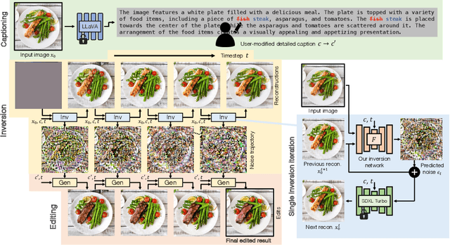Figure 3 for TurboEdit: Instant text-based image editing