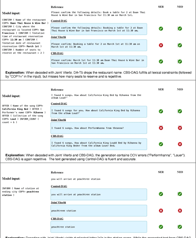 Figure 4 for Control-DAG: Constrained Decoding for Non-Autoregressive Directed Acyclic T5 using Weighted Finite State Automata