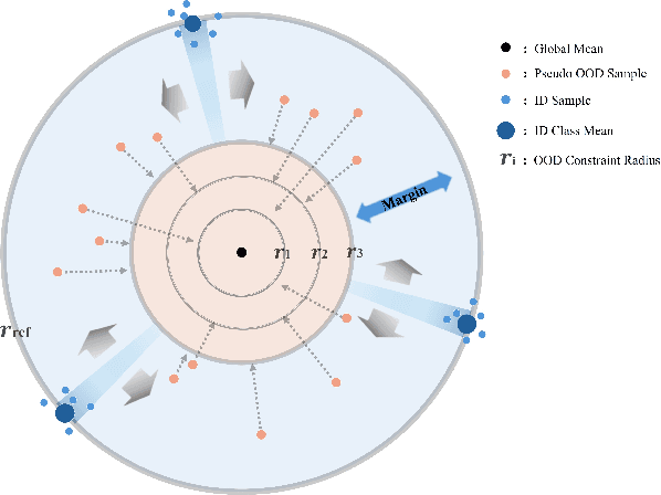 Figure 1 for BootOOD: Self-Supervised Out-of-Distribution Detection via Synthetic Sample Exposure under Neural Collapse