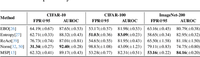 Figure 2 for BootOOD: Self-Supervised Out-of-Distribution Detection via Synthetic Sample Exposure under Neural Collapse