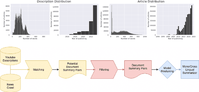 Figure 2 for Automatic Data Retrieval for Cross Lingual Summarization