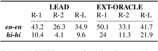 Figure 3 for Automatic Data Retrieval for Cross Lingual Summarization