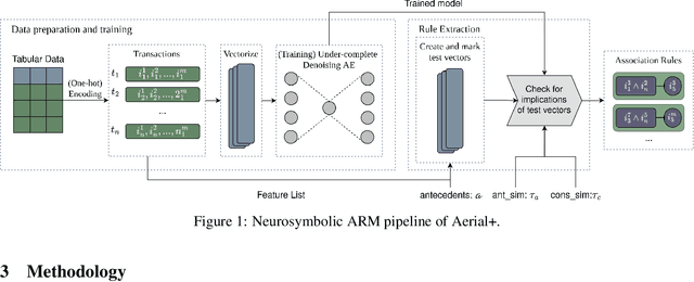 Figure 1 for Neurosymbolic Association Rule Mining from Tabular Data