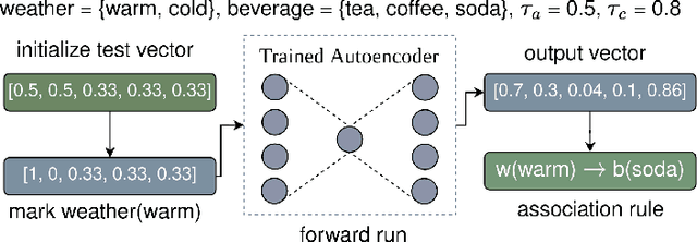 Figure 3 for Neurosymbolic Association Rule Mining from Tabular Data