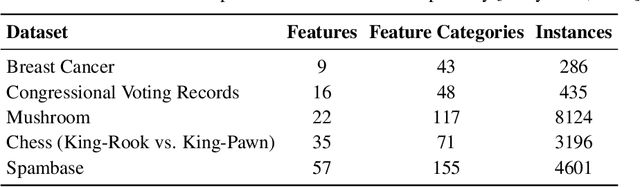 Figure 2 for Neurosymbolic Association Rule Mining from Tabular Data