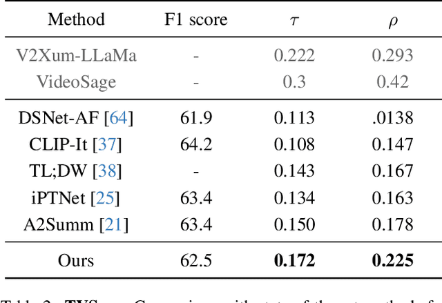 Figure 4 for HierSum: A Global and Local Attention Mechanism for Video Summarization