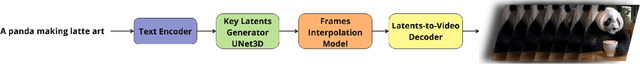 Figure 2 for FusionFrames: Efficient Architectural Aspects for Text-to-Video Generation Pipeline