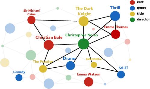 Figure 1 for Incorporating Domain Knowledge Graph into Multimodal Movie Genre Classification with Self-Supervised Attention and Contrastive Learning