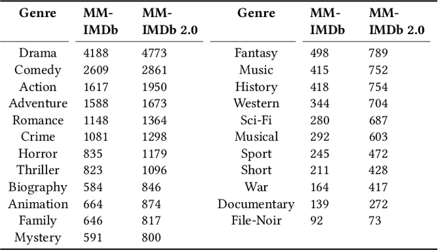 Figure 2 for Incorporating Domain Knowledge Graph into Multimodal Movie Genre Classification with Self-Supervised Attention and Contrastive Learning