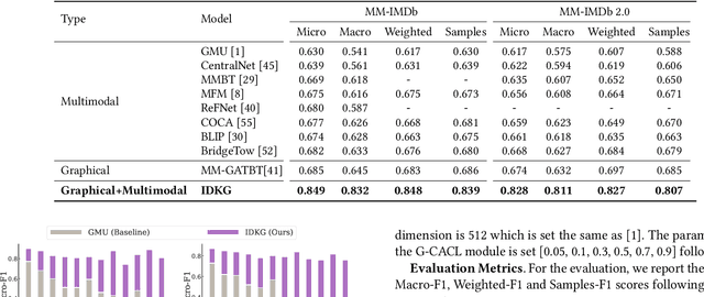 Figure 4 for Incorporating Domain Knowledge Graph into Multimodal Movie Genre Classification with Self-Supervised Attention and Contrastive Learning