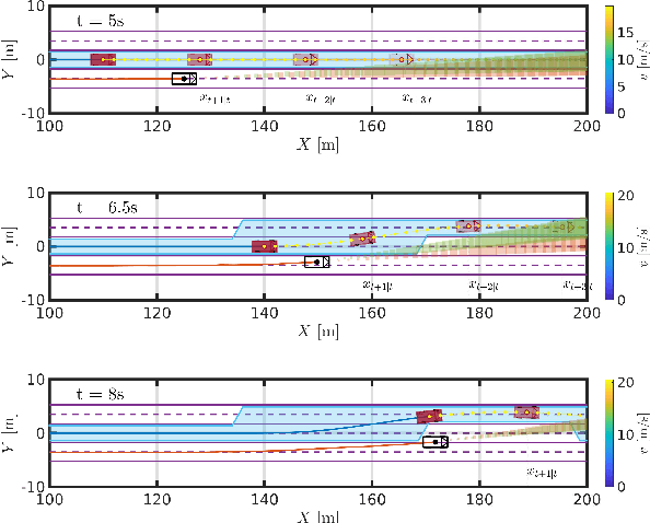 Figure 3 for Priority-Driven Safe Model Predictive Control Approach to Autonomous Driving Applications