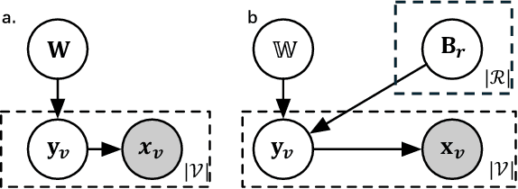 Figure 1 for Heterogeneous Graph Structure Learning through the Lens of Data-generating Processes