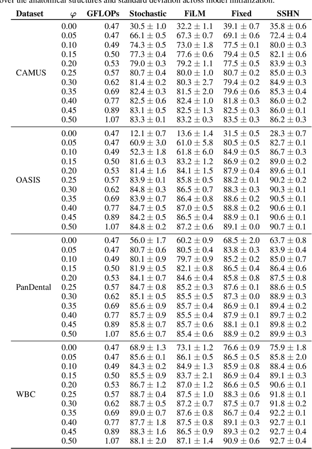 Figure 2 for Amortized Learning of Dynamic Feature Scaling for Image Segmentation