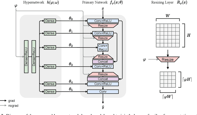 Figure 3 for Amortized Learning of Dynamic Feature Scaling for Image Segmentation