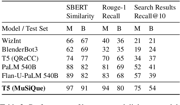 Figure 4 for q2d: Turning Questions into Dialogs to Teach Models How to Search