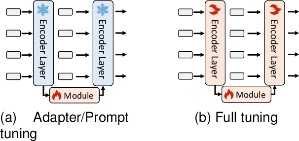 Figure 4 for Towards Universal Modal Tracking with Online Dense Temporal Token Learning
