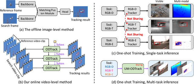 Figure 1 for Towards Universal Modal Tracking with Online Dense Temporal Token Learning