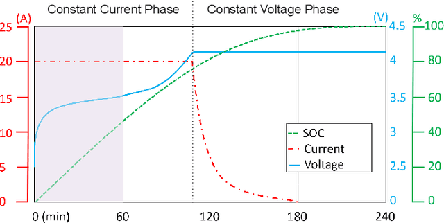 Figure 1 for Profiling Electric Vehicles via Early Charging Voltage Patterns