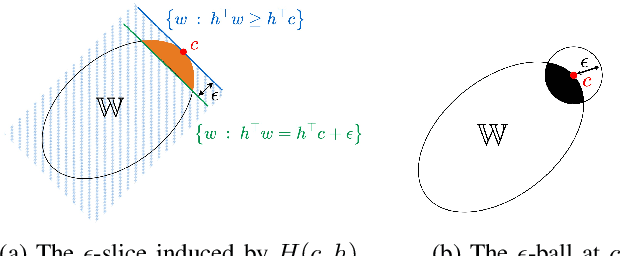 Figure 1 for On the Convergence Rates of Set Membership Estimation of Linear Systems with Disturbances Bounded by General Convex Sets