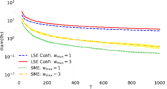 Figure 3 for On the Convergence Rates of Set Membership Estimation of Linear Systems with Disturbances Bounded by General Convex Sets