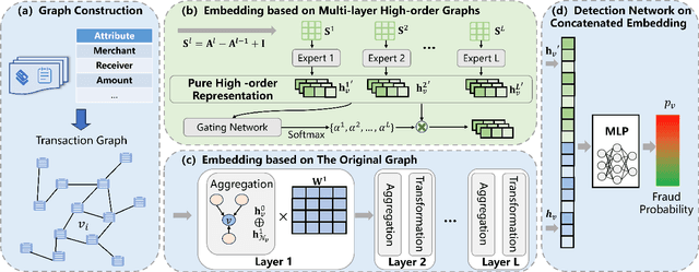 Figure 3 for Effective High-order Graph Representation Learning for Credit Card Fraud Detection