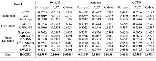 Figure 4 for Effective High-order Graph Representation Learning for Credit Card Fraud Detection