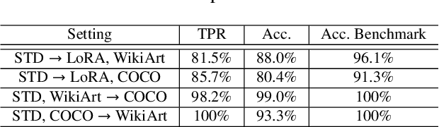 Figure 4 for Detecting Dataset Abuse in Fine-Tuning Stable Diffusion Models for Text-to-Image Synthesis