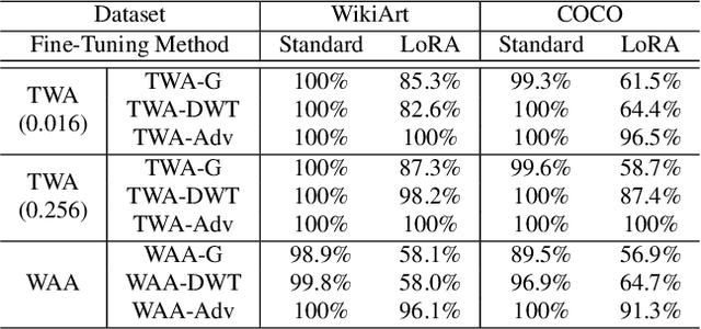 Figure 2 for Detecting Dataset Abuse in Fine-Tuning Stable Diffusion Models for Text-to-Image Synthesis