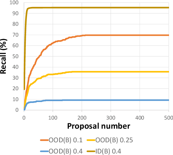 Figure 3 for UFO: Unidentified Foreground Object Detection in 3D Point Cloud