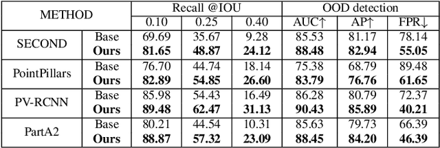 Figure 2 for UFO: Unidentified Foreground Object Detection in 3D Point Cloud