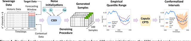 Figure 1 for Diffusion-based Time Series Forecasting for Sewerage Systems
