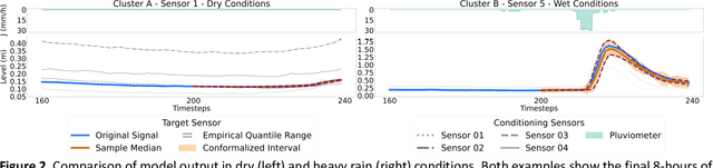 Figure 3 for Diffusion-based Time Series Forecasting for Sewerage Systems