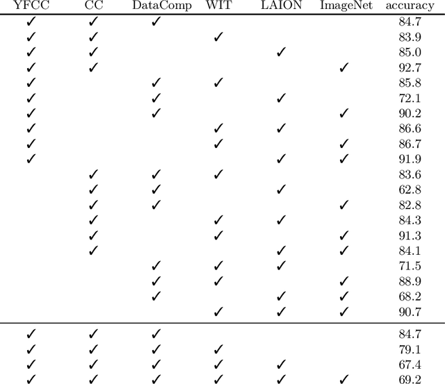 Figure 3 for A Decade's Battle on Dataset Bias: Are We There Yet?