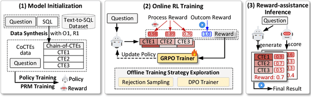 Figure 3 for Reward-SQL: Boosting Text-to-SQL via Stepwise Reasoning and Process-Supervised Rewards