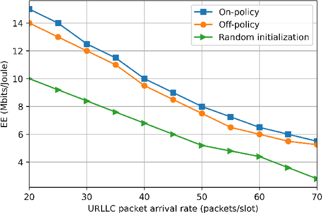 Figure 3 for Green Resource Allocation in Cloud-Native O-RAN Enabled Small Cell Networks