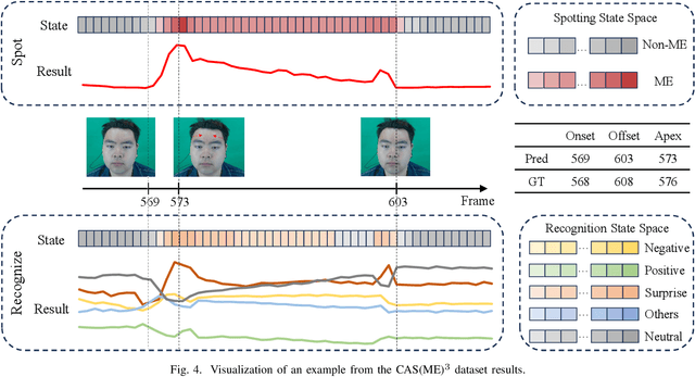Figure 4 for Synergistic Spotting and Recognition of Micro-Expression via Temporal State Transition