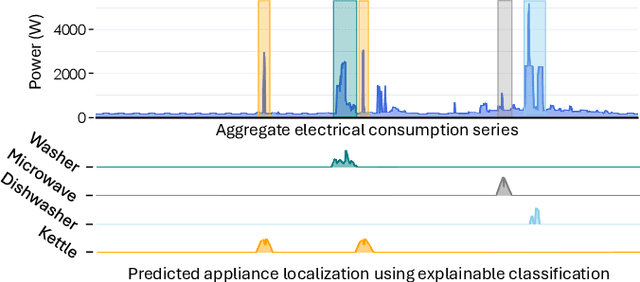 Figure 1 for DeviceScope: An Interactive App to Detect and Localize Appliance Patterns in Electricity Consumption Time Series