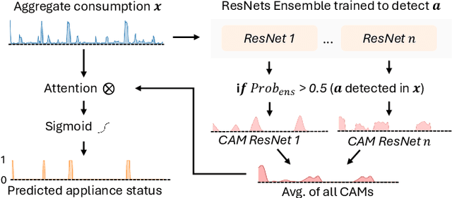 Figure 2 for DeviceScope: An Interactive App to Detect and Localize Appliance Patterns in Electricity Consumption Time Series