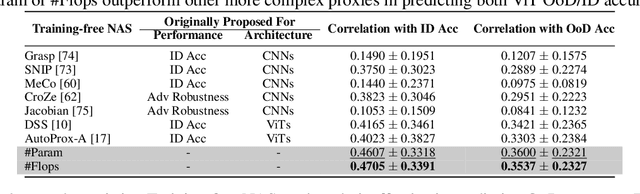 Figure 4 for Vision Transformer Neural Architecture Search for Out-of-Distribution Generalization: Benchmark and Insights
