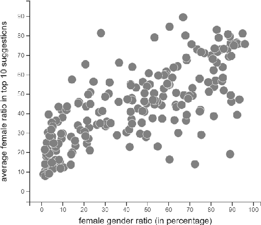 Figure 3 for Gender mobility in the labor market with skills-based matching models